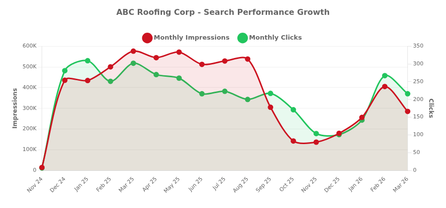 Search Performance Growth Chart