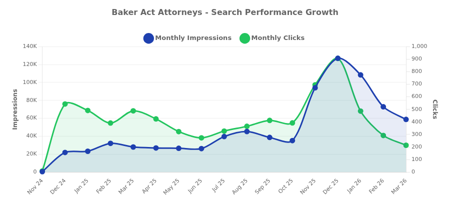 Search Performance Growth Chart