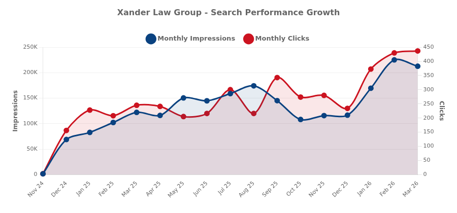 Search Performance Growth Chart