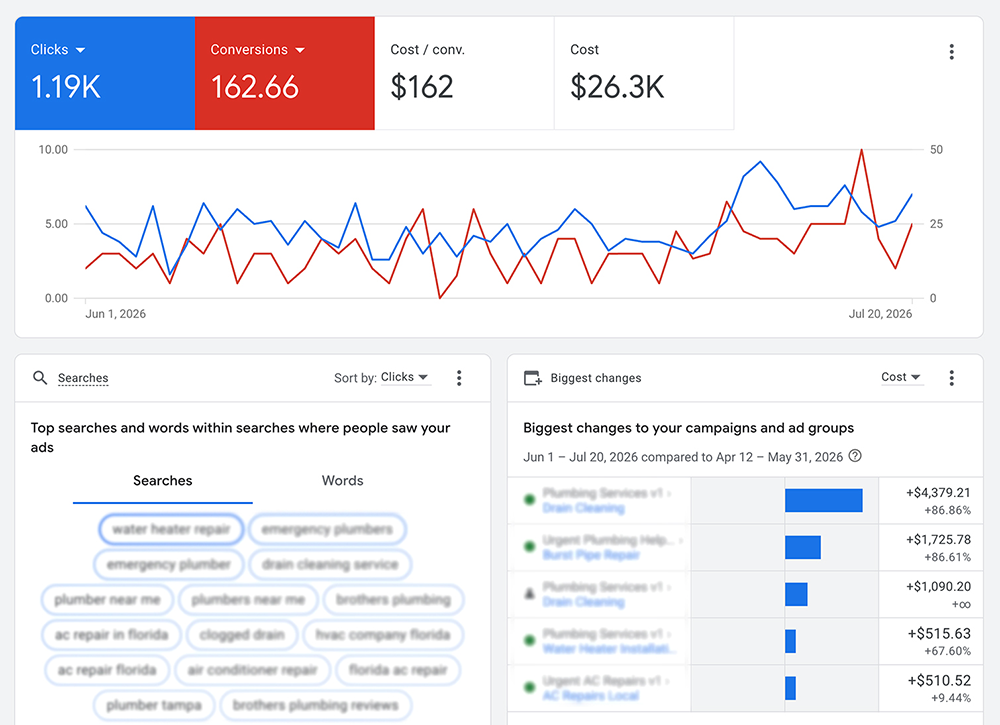 Google PPC Stats
